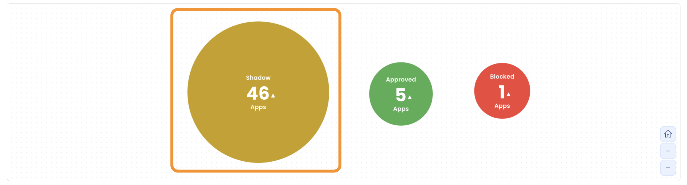 Dashboard displaying app statuses: 46 shadow apps, 5 approved, and 1 blocked.